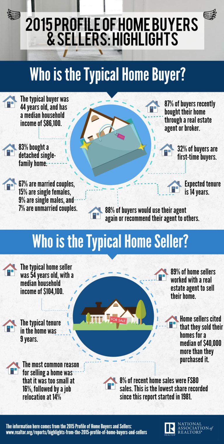 Home Ownership Matters – Infographic: Profile of Home Buyers and Sellers