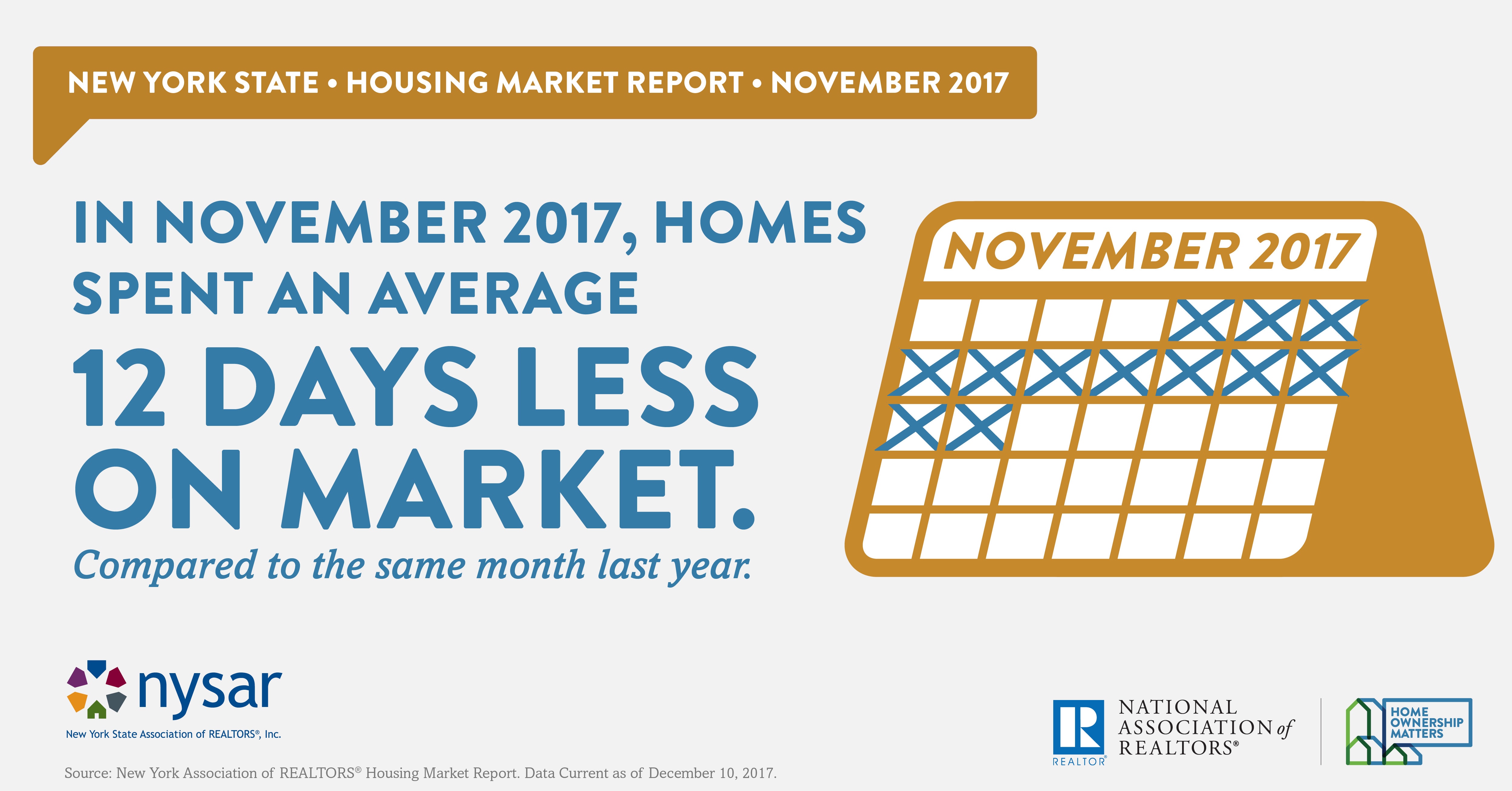 Homes in New York sold, on average, 12 days faster than they did in November of 2016.