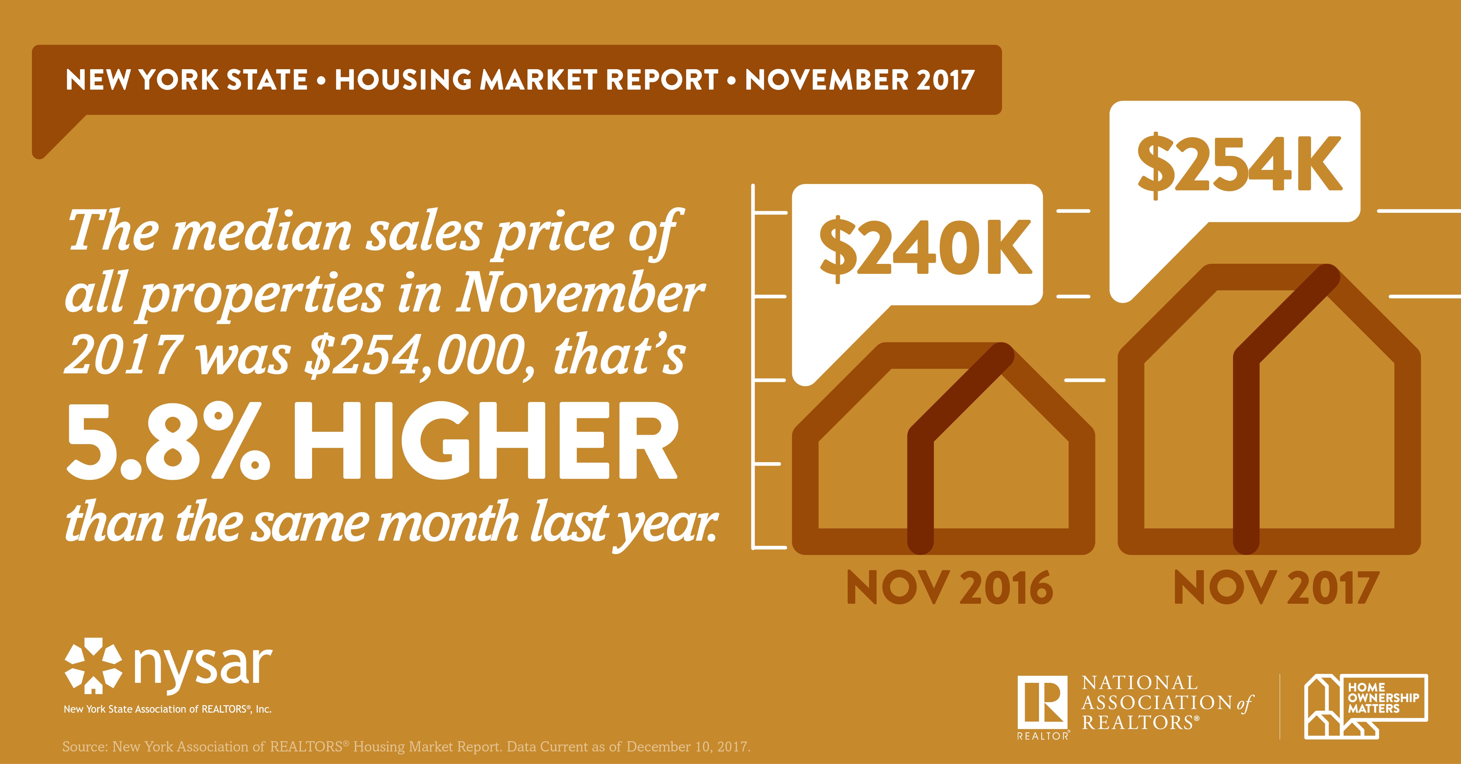 Median sales price of a home in New York was $254,000, a 5.8% increase over the same time in 2016.
