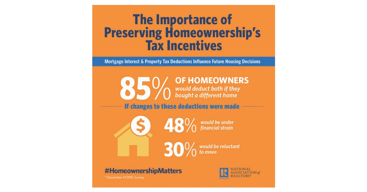 85% of homeowners would deduct mortgage interest and property tax if they were to buy a different home.