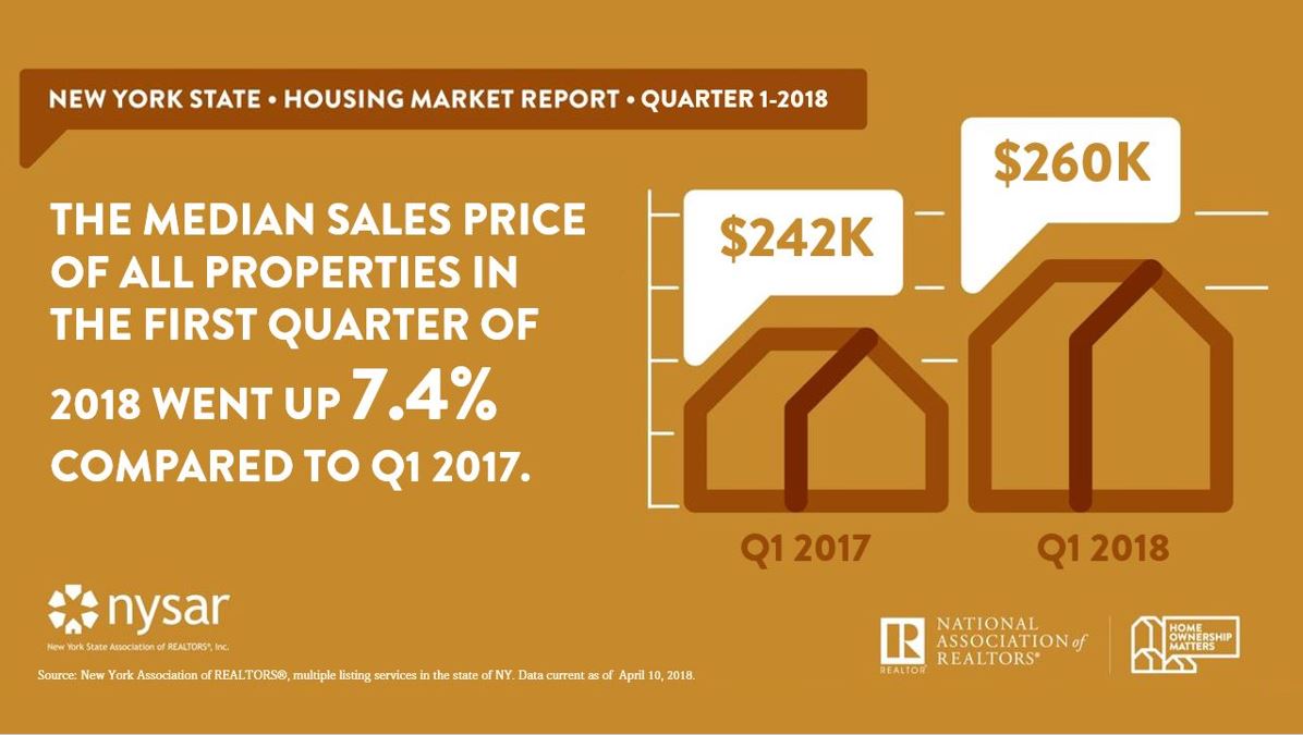 Home Ownership Matters 2018 Q1 New York Housing Market