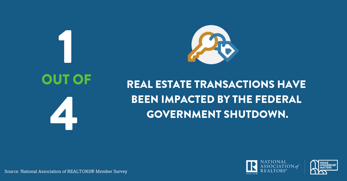 1-in-4 real estate transactions have been impacted by the shutdown