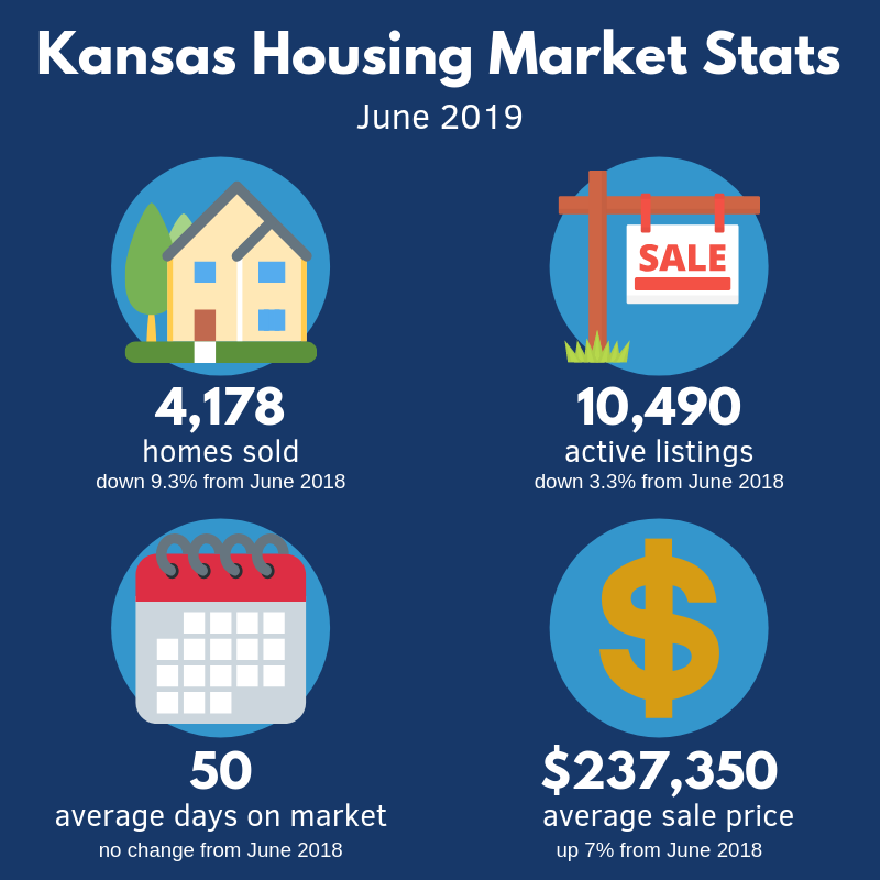 Housing Stats