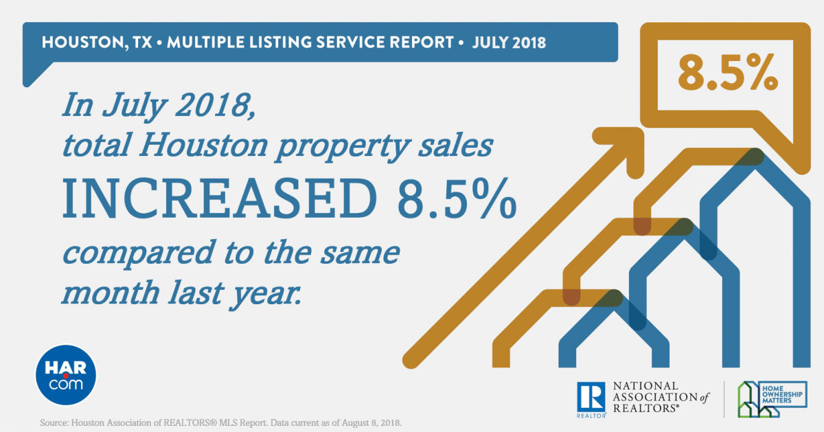 Total Property Sales